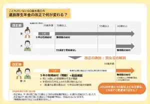 こどもがいない60歳未満の方 遺族厚生年金｜厚生労働省