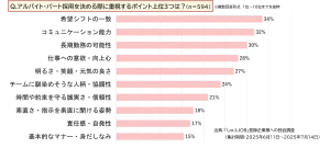 採用担当者594人に聞いた「アルバイト・パート採用を決める際に重視するポイント上位３つ」のアンケート結果