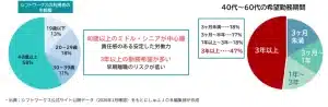シフトワークスの会員属性