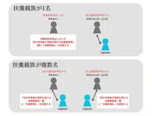 他の所得者が控除を受ける扶養親族等のパターン図