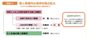 個人事業所の摘要拡大について｜厚生労働省