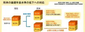 将来の基礎年金水準の低下への対応｜厚生労働省
