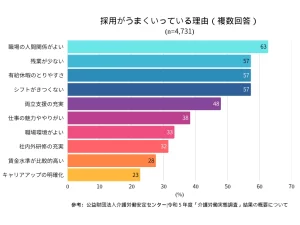 採用がうまくいっている理由の調査結果