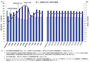 求人、求職及び求人倍率の推移
