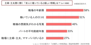 求職中の主婦・主夫層に聞いた「求人に載っていると嬉しい情報」のアンケート調査結果