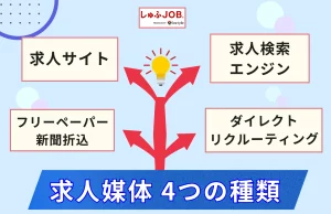 求人媒体の4つの種類