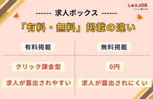 求人ボックスの有料掲載と無料掲載の違い