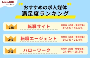 おすすめ求人媒体の満足度ランキング