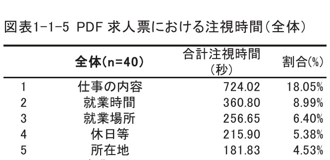 第1章 求人情報において注目される点：アイトラッキングから