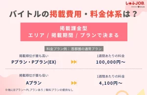 バイトルで人材募集する際にかかる費用・料金体系は？