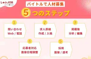 バイトルで人材を募集する方法5STEP