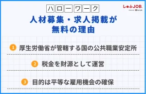ハローワークが無料で人材募集・求人掲載できる理由