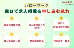 ハローワークの窓口で求人掲載を申し込む流れ