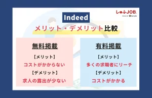 Indeed(インディード)の無料と有料の選び方：メリット・デメリット比較