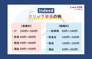Indeed(インディード)掲載料の目安は？業種・職種別クリック単価の相場