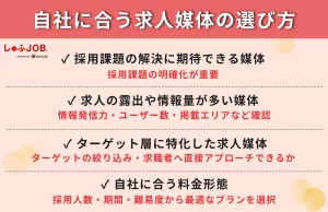 自社に合った求人媒体の選び方