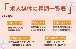 求人媒体の種類一覧表