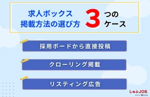 求人ボックスの掲載方法の選び方