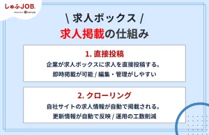 求人ボックスの求人掲載の仕組み