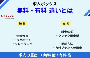 求人ボックスの無料・有料掲載の違い