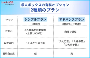 【求人ボックスの有料オプション】2種類のプランの違い
