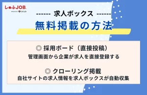 【無料】求人ボックスの掲載方法