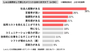 しゅふ採用をして感じたメリットはありますか？