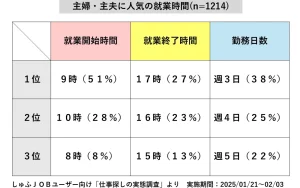 主婦・主夫に人気の勤務条件