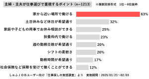 主婦・主夫層が仕事選びで重視するポイント