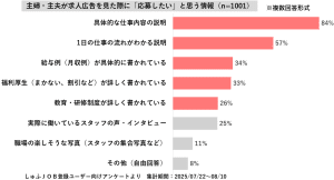 主婦・主夫が求人広告を見た際に「応募したい」と思う情報