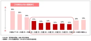 【年齢別女性の離職率】