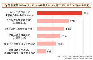 求職中の主婦・主夫1058人に聞いた「いつから働きたいと考えているか」の調査結果。「良いところがあれば半年以内には働き始めたい」が1位で29％