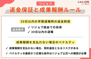 リジョブの返金保証と成果報酬ルール