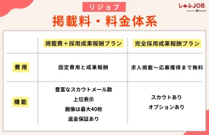 リジョブの掲載料・料金体系