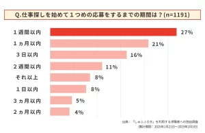 主婦・主夫1191人に聞いた「仕事探しを始めてから１つめの求人に応募するまでの期間」に関する調査結果。「1週間以内」が1位で27％