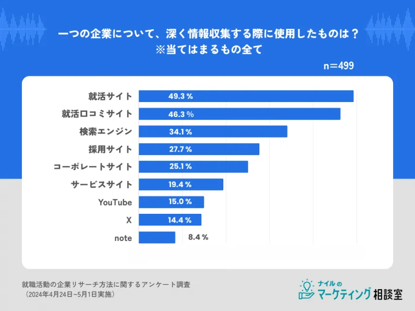 【就活における企業リサーチ行動調査】（2024年4月24日～5月1日）