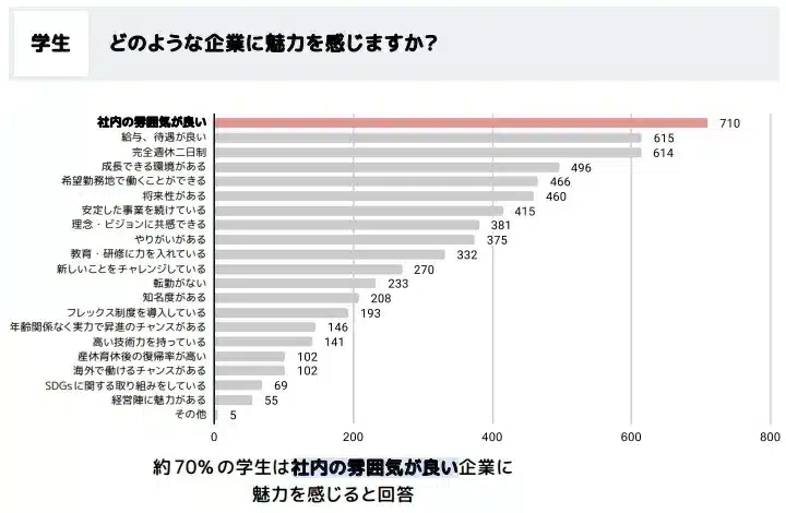 【25・26卒】就活生が企業に求めるものに関する意識調査アンケート｜夏期インターンの希望は？