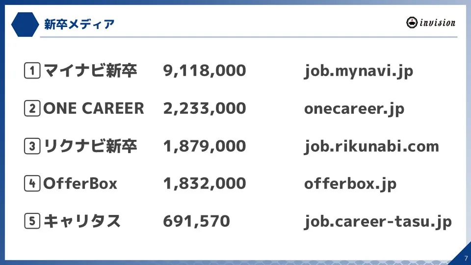 【2025年8月度】全国主要求人メディア月間ユーザー数ランキング