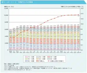 令和７年版 高齢社会白書 労働人口の推移 - 内閣府