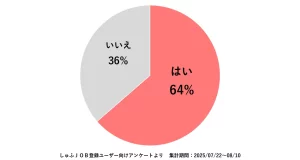 主婦・主夫層1001人に聞いた、主婦・主夫が「就業後、求人内容と実際の職場の雰囲気が違っていたことで「辞めたい」と思った経験はありますか」の調査結果。「はい」が64%。「いいえ」が36%。