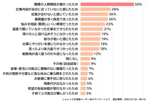 主婦・主夫層1001人に聞いた、「主婦・主夫が就業中に辞めたいと思った理由」の調査結果。「職場の人間関係が悪かったため」が50%。