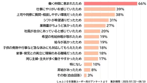主婦・主夫層1001人に聞いた、主婦・主夫が「主婦・主夫がこの職場で長く働きたいと思った理由」の調査結果。「働く仲間に恵まれていたため」が66%。