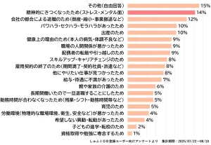 主婦・主夫層1001人に聞いた、「主婦・主夫が最長勤務年数を答えた会社の離職理由」の調査結果。1位「精神的にきつくなったため（ストレス・メンタル面）」が14%。