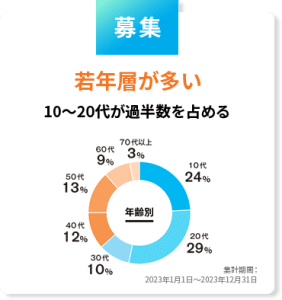マイナビバイトのユーザー年代を表したグラフ