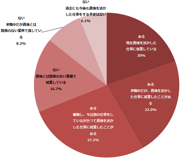 資格 お仕事アンケート これから取りたい資格no 1は 医療事務 ホントに仕事探しに役立った資格は しゅふjobナビ