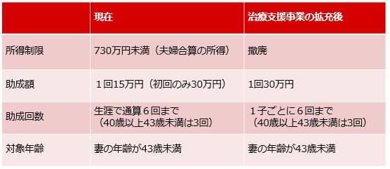 2021年1月から不妊治療の助成金ルールが変更に 保険適用はいつから しゅふjobナビ