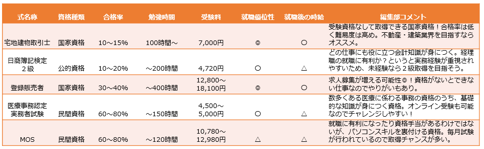 主婦にすすめる 難易度が低い 仕事に繋がる資格 コスパがいい資格はどれ しゅふjobナビ