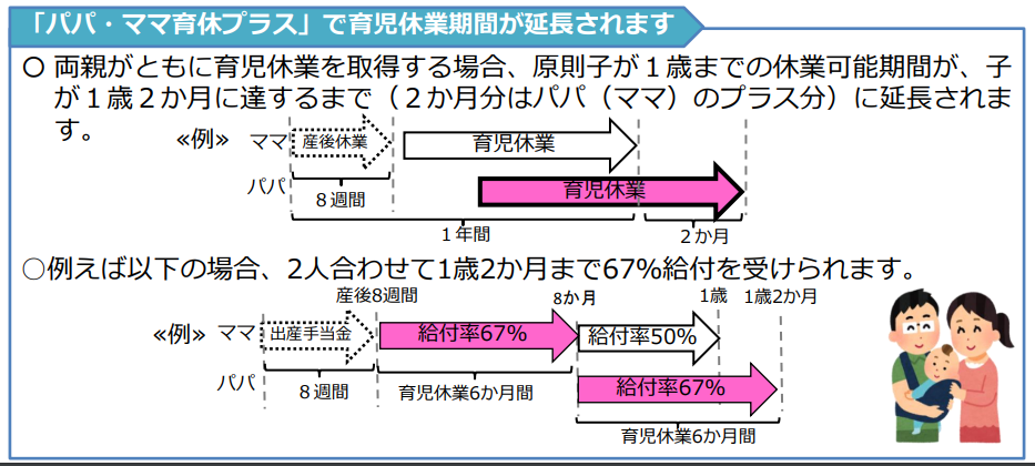 夫婦で必読！「パパ・ママ育休プラス」って？パパ休暇・出生時育児休業についてもわかりやすく解説します しゅふjobナビ