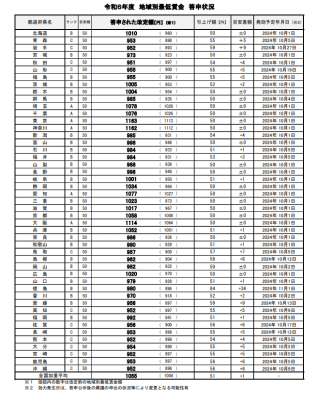 令和６年度地域別最低賃金額答申状況