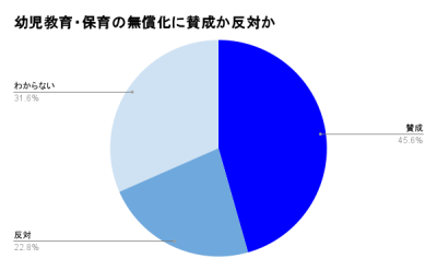 しゅふJOB総研による働く主婦へのアンケート調査結果の一部を円グラフにした画像